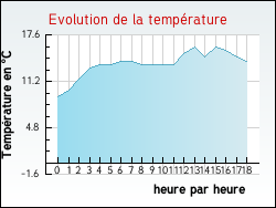 Evolution de la temp�rature de la ville de Hurigny
