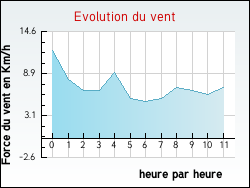 Evolution du vent de la ville Hurigny