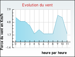 Evolution du vent de la ville Hurigny