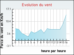 Evolution du vent de la ville Hurigny