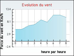 Evolution du vent de la ville Hurigny