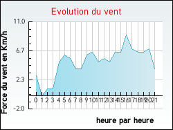 Evolution du vent de la ville Hurigny