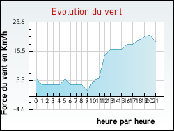 Evolution du vent de la ville Hurigny