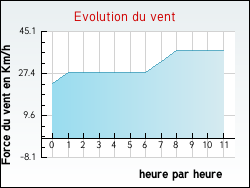 Evolution du vent de la ville Hurigny