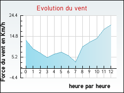 Evolution du vent de la ville Hurigny