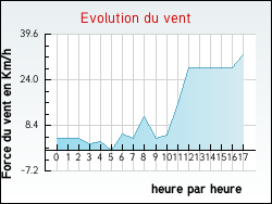 Evolution du vent de la ville Hurigny