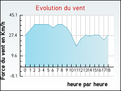 Evolution du vent de la ville Hurigny