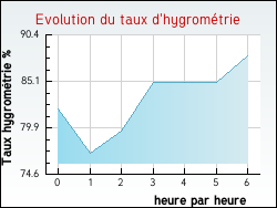 Evolution du taux d'hygromtrie de la ville Hyenville