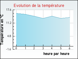 Evolution de la temprature de la ville de Hyenville