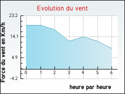 Evolution du vent de la ville Hyenville