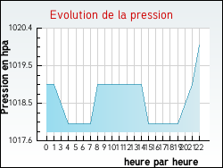 Evolution de la pression de la ville Hymont