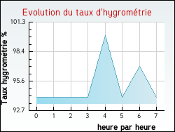 Evolution du taux d'hygrom�trie de la ville Ibigny