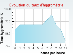 Evolution du taux d'hygrom�trie de la ville Ibigny