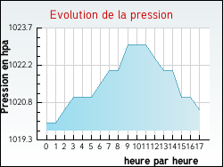 Evolution de la pression de la ville Ibigny