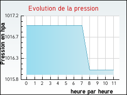 Evolution de la pression de la ville Ibigny