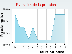 Evolution de la pression de la ville Ibigny