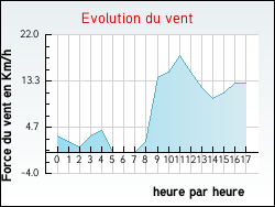 Evolution du vent de la ville Ibigny
