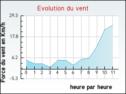 Evolution du vent de la ville Ibigny