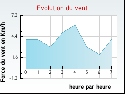 Evolution du vent de la ville Ibigny