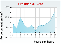 Evolution du vent de la ville Ibigny