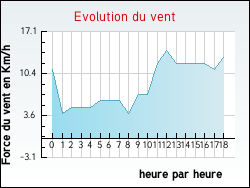 Evolution du vent de la ville Ichy