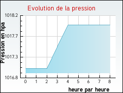 Evolution de la pression de la ville Idaux-Mendy