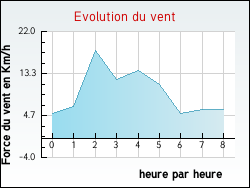 Evolution du vent de la ville Idaux-Mendy