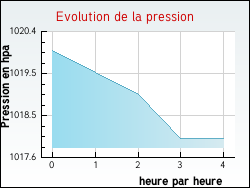 Evolution de la pression de la ville Idrac-Respailles