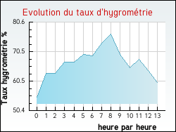 Evolution du taux d'hygrom�trie de la ville Igney