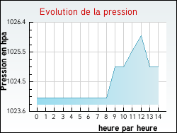 Evolution de la pression de la ville Igney