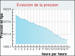 Evolution de la pression de la ville Igney