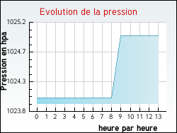 Evolution de la pression de la ville Igney
