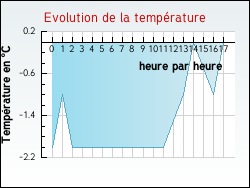 Evolution de la temp�rature de la ville de Igney