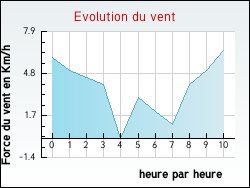 Evolution du vent de la ville Igney
