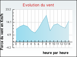 Evolution du vent de la ville Igney