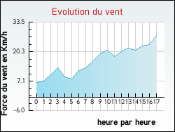 Evolution du vent de la ville Igney