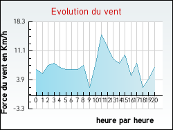 Evolution du vent de la ville Igney