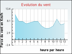 Evolution du vent de la ville Igney