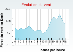 Evolution du vent de la ville Igny