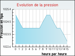 Evolution de la pression de la ville Igny