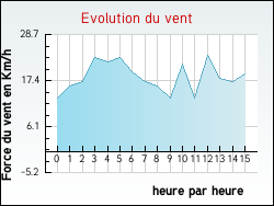 Evolution du vent de la ville Igny
