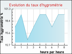Evolution du taux d'hygromtrie de la ville Igon