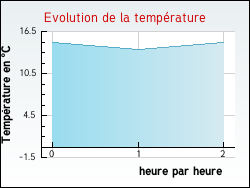 Evolution de la temprature de la ville de Igon