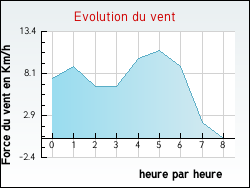 Evolution du vent de la ville Igon