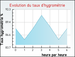 Evolution du taux d'hygromtrie de la ville Iholdy