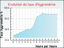Evolution du taux d'hygrom�trie de la ville Iholdy