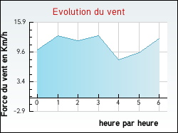 Evolution du vent de la ville Iholdy