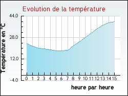Evolution de la temp�rature de la ville de Illats