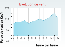 Evolution du vent de la ville Illats
