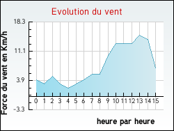 Evolution du vent de la ville Illats